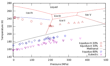 Methanol Water Freezing Point Chart